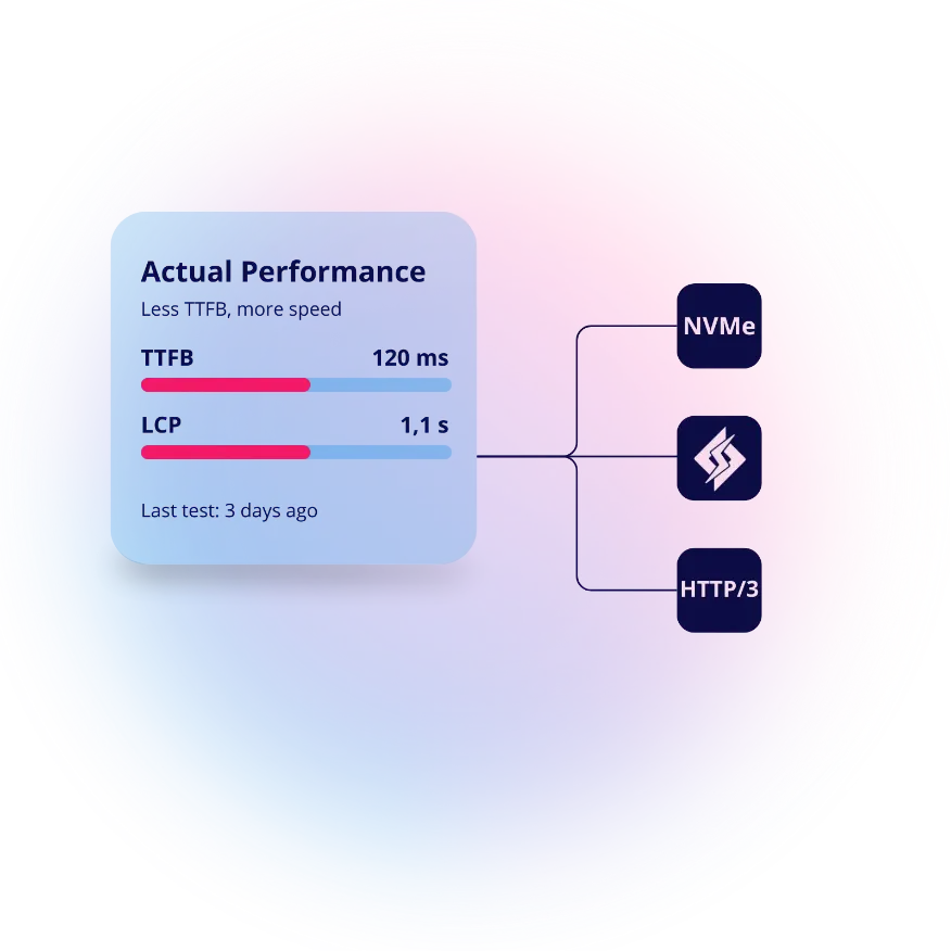 High-performance web hosting with low TTFB, fast LCP, NVMe storage and HTTP/3